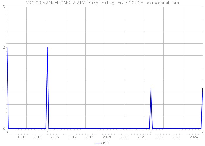 VICTOR MANUEL GARCIA ALVITE (Spain) Page visits 2024 