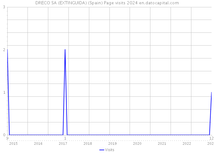 DRECO SA (EXTINGUIDA) (Spain) Page visits 2024 