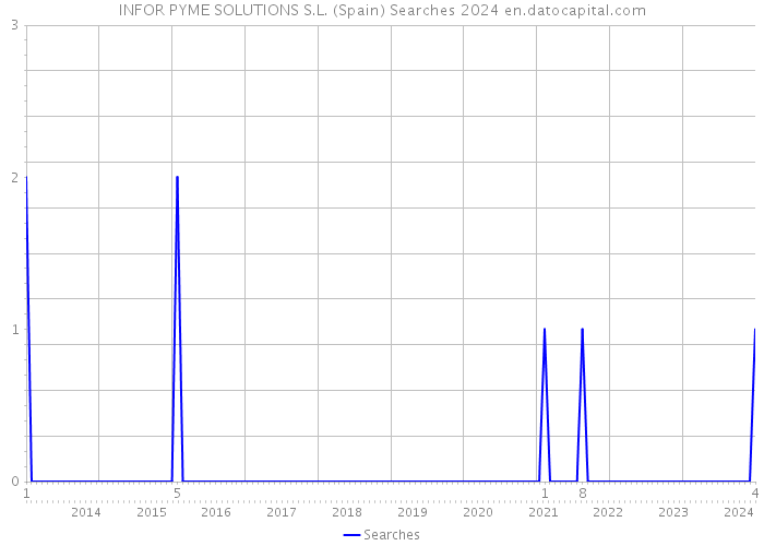 INFOR PYME SOLUTIONS S.L. (Spain) Searches 2024 