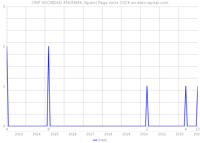 CRIF SOCIEDAD ANONIMA (Spain) Page visits 2024 