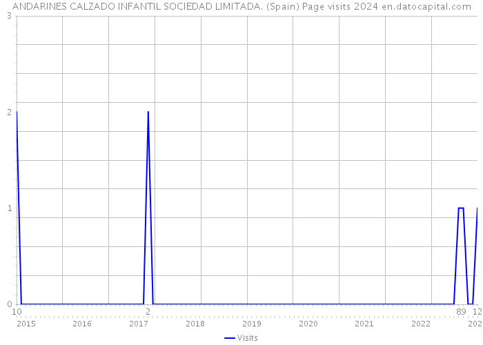 ANDARINES CALZADO INFANTIL SOCIEDAD LIMITADA. (Spain) Page visits 2024 