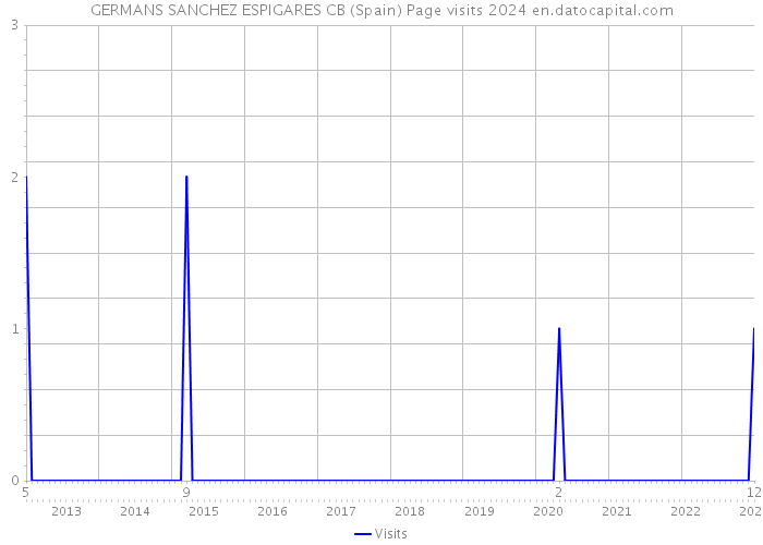 GERMANS SANCHEZ ESPIGARES CB (Spain) Page visits 2024 