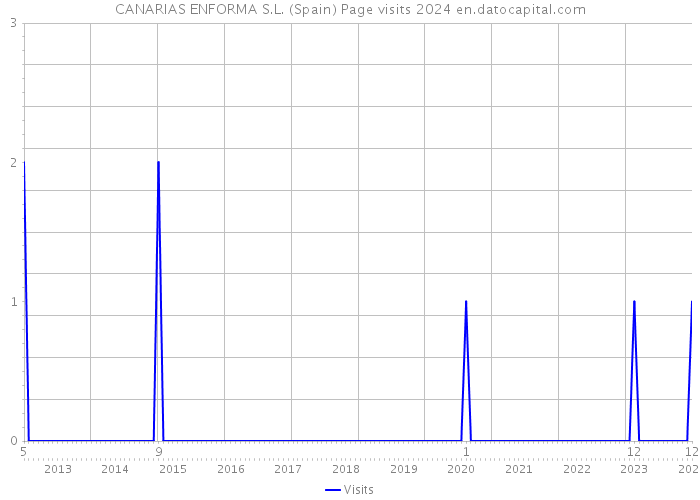 CANARIAS ENFORMA S.L. (Spain) Page visits 2024 