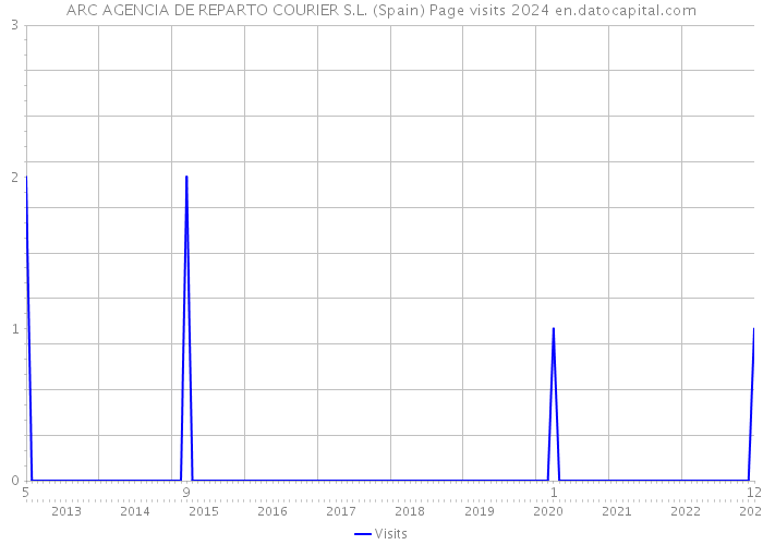 ARC AGENCIA DE REPARTO COURIER S.L. (Spain) Page visits 2024 