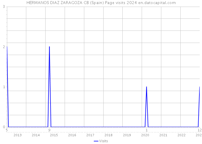 HERMANOS DIAZ ZARAGOZA CB (Spain) Page visits 2024 