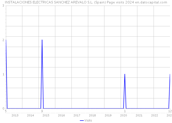 INSTALACIONES ELECTRICAS SANCHEZ AREVALO S.L. (Spain) Page visits 2024 