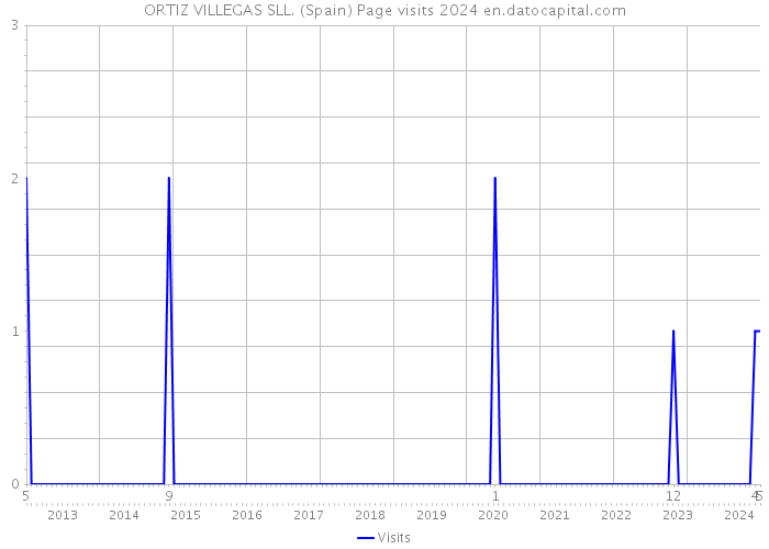 ORTIZ VILLEGAS SLL. (Spain) Page visits 2024 