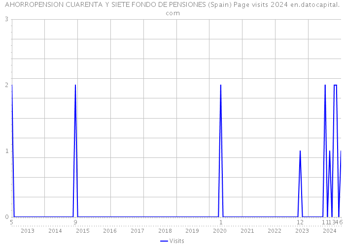 AHORROPENSION CUARENTA Y SIETE FONDO DE PENSIONES (Spain) Page visits 2024 