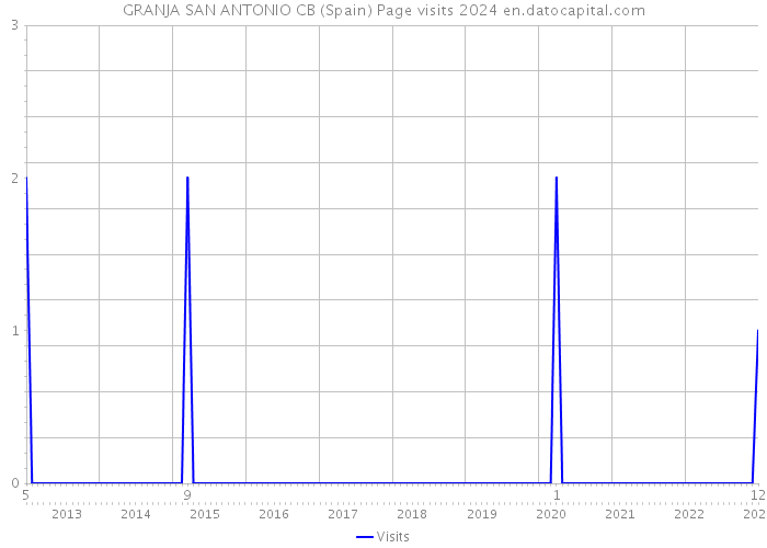 GRANJA SAN ANTONIO CB (Spain) Page visits 2024 