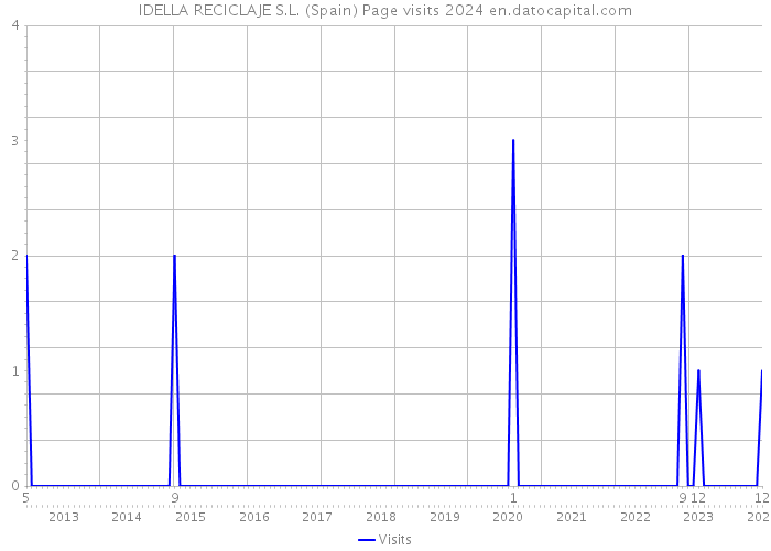 IDELLA RECICLAJE S.L. (Spain) Page visits 2024 