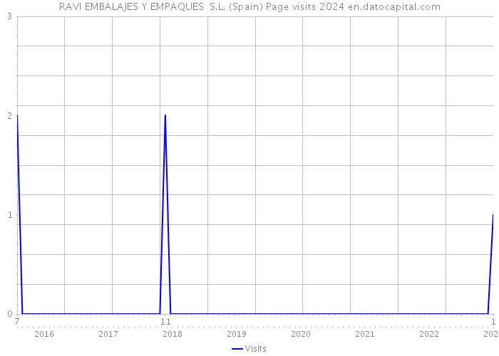 RAVI EMBALAJES Y EMPAQUES S.L. (Spain) Page visits 2024 
