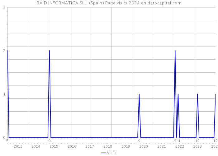 RAID INFORMATICA SLL. (Spain) Page visits 2024 