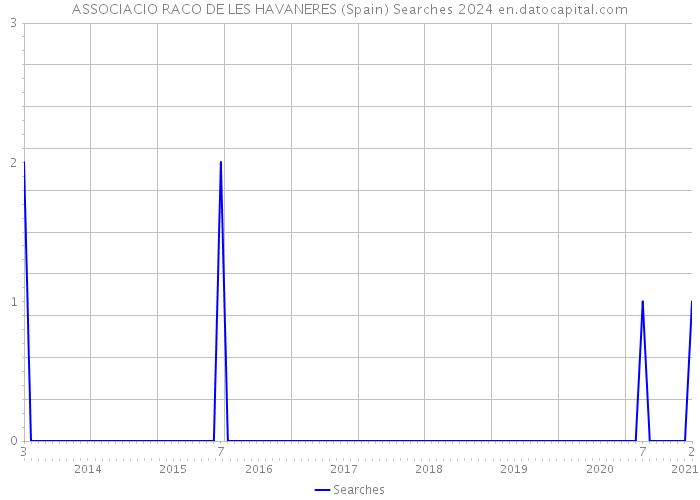 ASSOCIACIO RACO DE LES HAVANERES (Spain) Searches 2024 