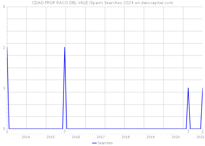 CDAD PROP RACO DEL VALE (Spain) Searches 2024 