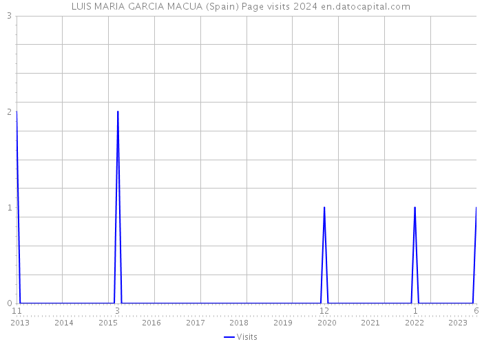 LUIS MARIA GARCIA MACUA (Spain) Page visits 2024 