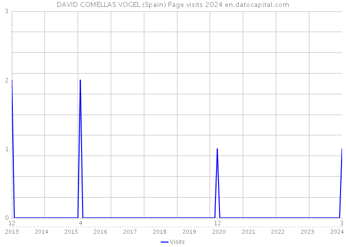 DAVID COMELLAS VOGEL (Spain) Page visits 2024 