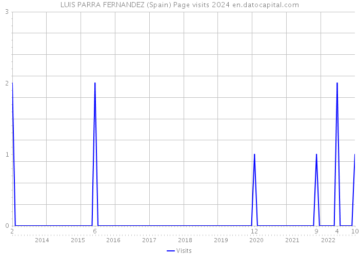 LUIS PARRA FERNANDEZ (Spain) Page visits 2024 