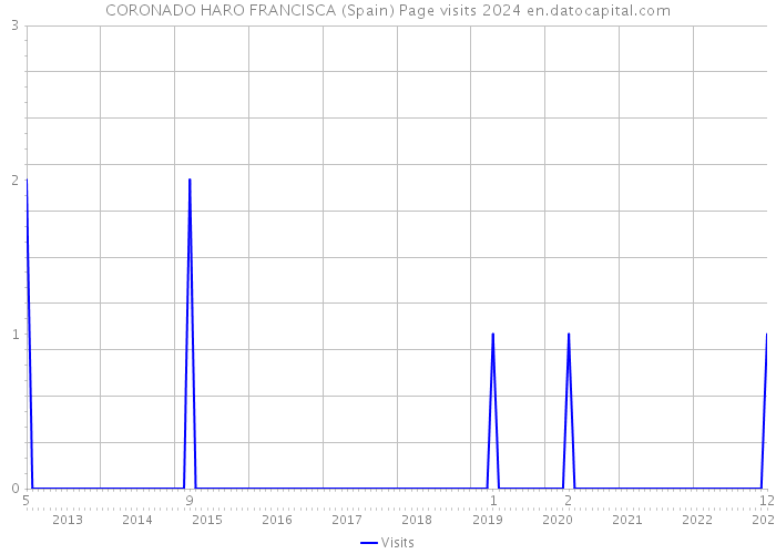 CORONADO HARO FRANCISCA (Spain) Page visits 2024 