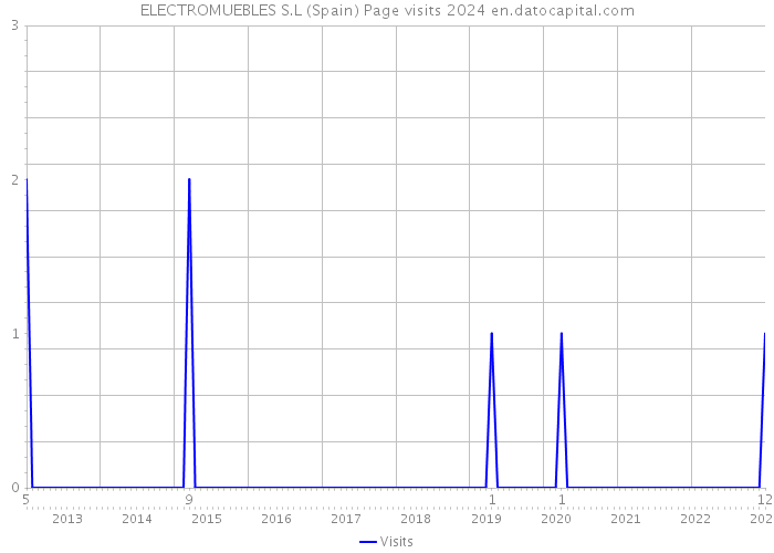 ELECTROMUEBLES S.L (Spain) Page visits 2024 