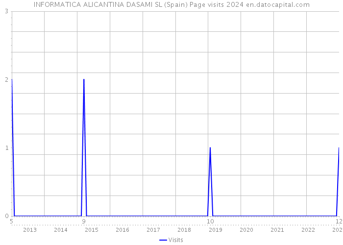 INFORMATICA ALICANTINA DASAMI SL (Spain) Page visits 2024 