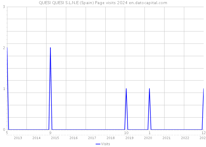 QUESI QUESI S.L.N.E (Spain) Page visits 2024 