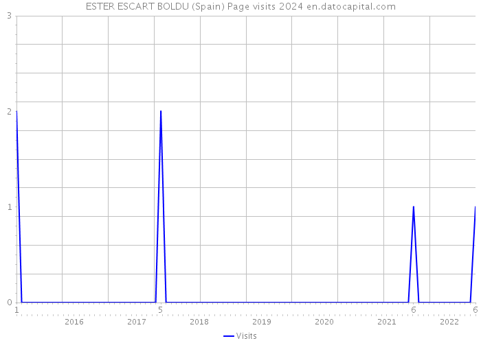 ESTER ESCART BOLDU (Spain) Page visits 2024 