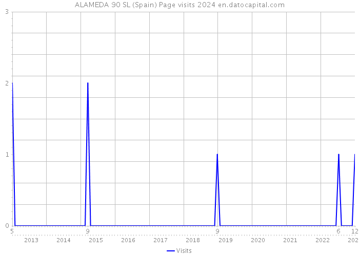 ALAMEDA 90 SL (Spain) Page visits 2024 