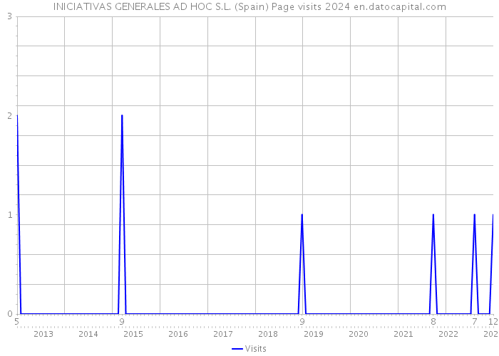 INICIATIVAS GENERALES AD HOC S.L. (Spain) Page visits 2024 