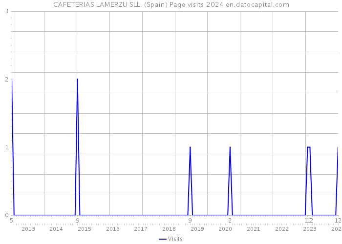 CAFETERIAS LAMERZU SLL. (Spain) Page visits 2024 