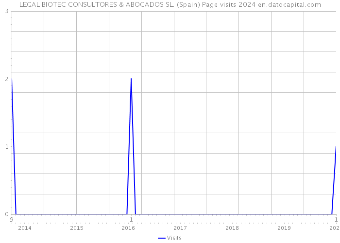 LEGAL BIOTEC CONSULTORES & ABOGADOS SL. (Spain) Page visits 2024 