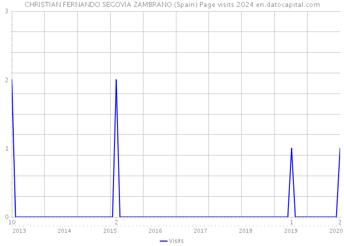 CHRISTIAN FERNANDO SEGOVIA ZAMBRANO (Spain) Page visits 2024 