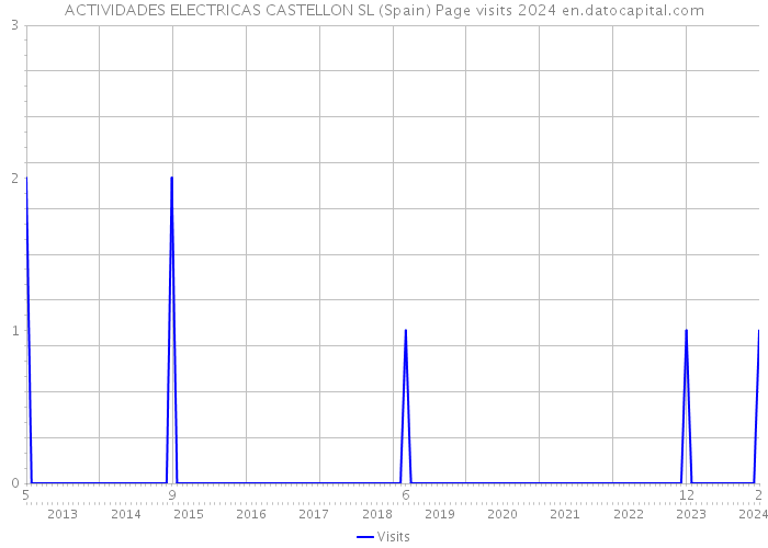 ACTIVIDADES ELECTRICAS CASTELLON SL (Spain) Page visits 2024 