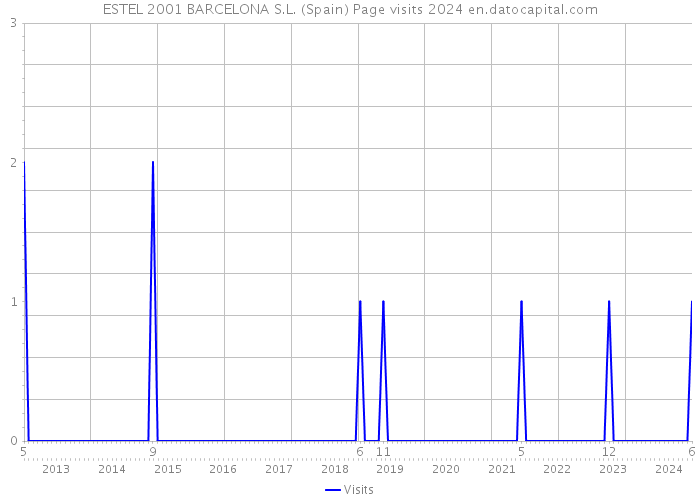 ESTEL 2001 BARCELONA S.L. (Spain) Page visits 2024 