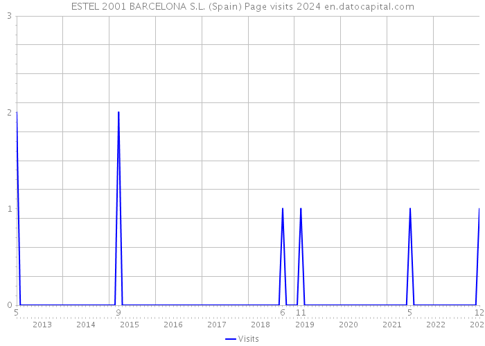 ESTEL 2001 BARCELONA S.L. (Spain) Page visits 2024 