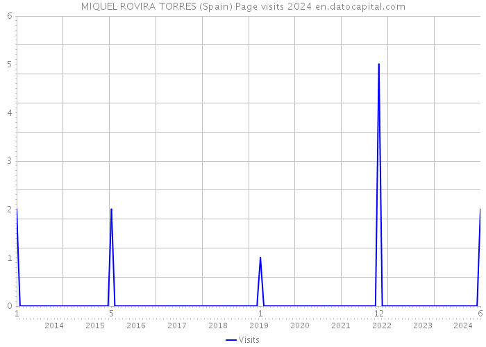 MIQUEL ROVIRA TORRES (Spain) Page visits 2024 