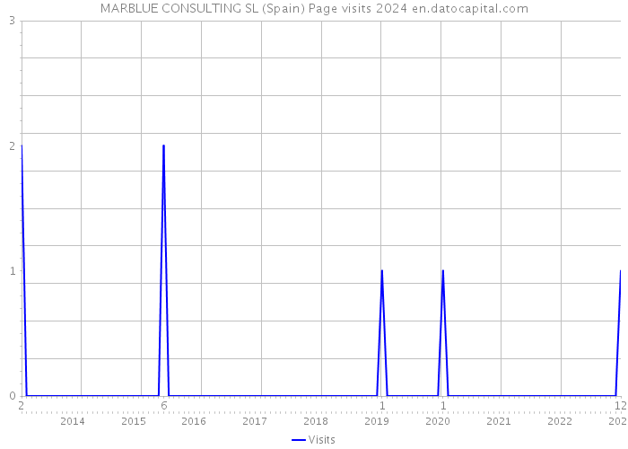 MARBLUE CONSULTING SL (Spain) Page visits 2024 