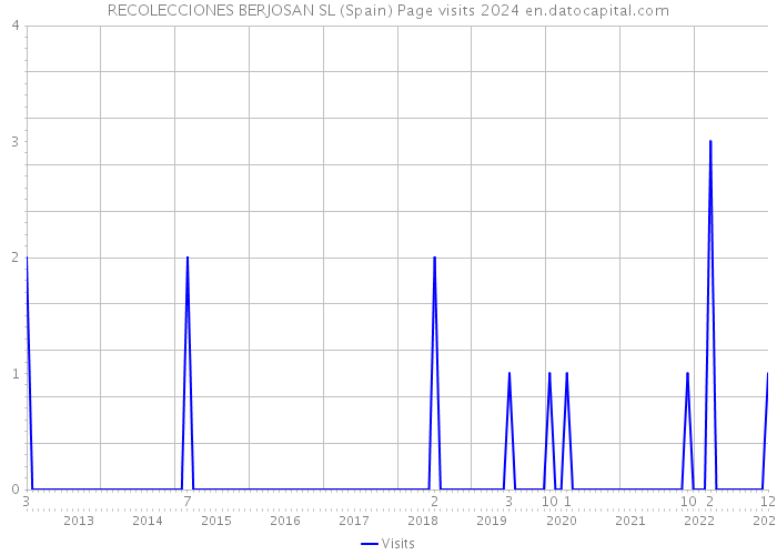 RECOLECCIONES BERJOSAN SL (Spain) Page visits 2024 