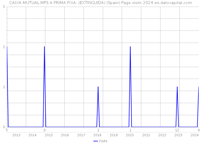 CAIXA MUTUAL MPS A PRIMA FIXA. (EXTINGUIDA) (Spain) Page visits 2024 