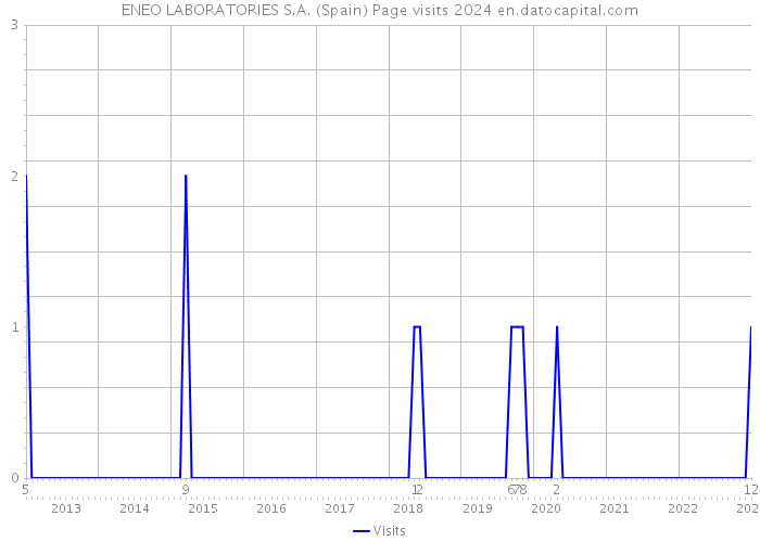ENEO LABORATORIES S.A. (Spain) Page visits 2024 