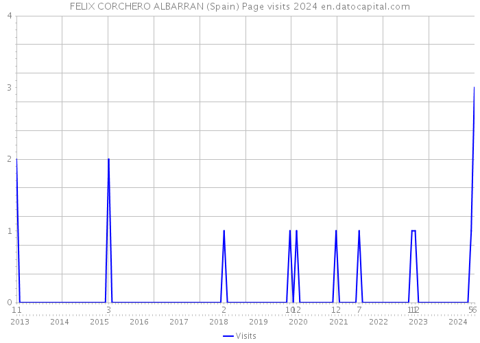 FELIX CORCHERO ALBARRAN (Spain) Page visits 2024 