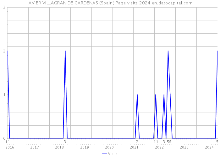 JAVIER VILLAGRAN DE CARDENAS (Spain) Page visits 2024 