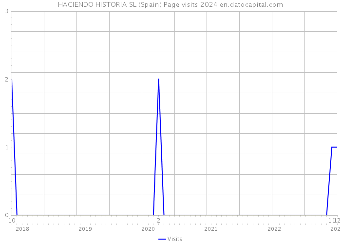 HACIENDO HISTORIA SL (Spain) Page visits 2024 
