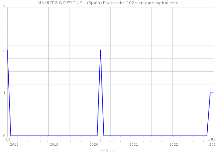 MAMUT BIG DESIGN S.L (Spain) Page visits 2024 