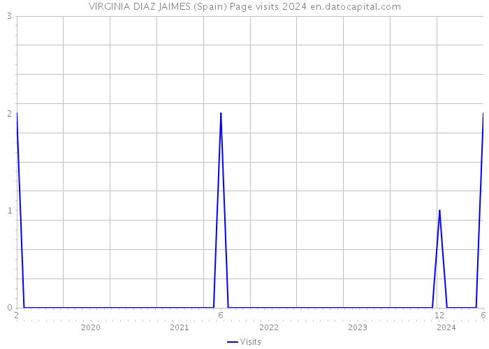 VIRGINIA DIAZ JAIMES (Spain) Page visits 2024 