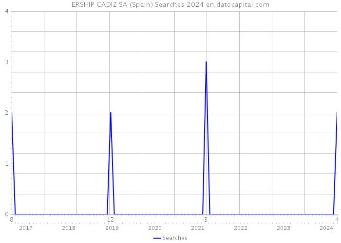 ERSHIP CADIZ SA (Spain) Searches 2024 