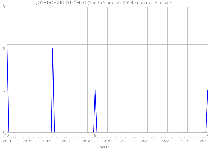 JOSE DOMARCO PIÑEIRO (Spain) Searches 2024 