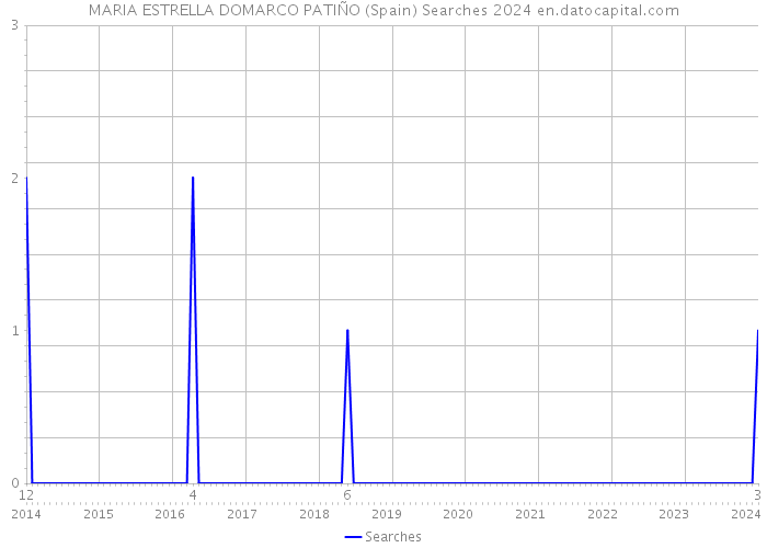 MARIA ESTRELLA DOMARCO PATIÑO (Spain) Searches 2024 