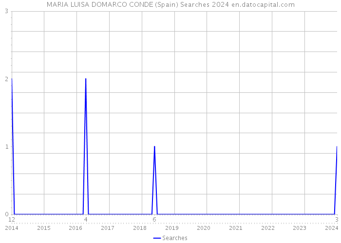 MARIA LUISA DOMARCO CONDE (Spain) Searches 2024 