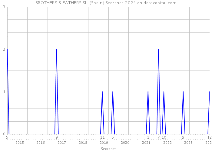 BROTHERS & FATHERS SL. (Spain) Searches 2024 
