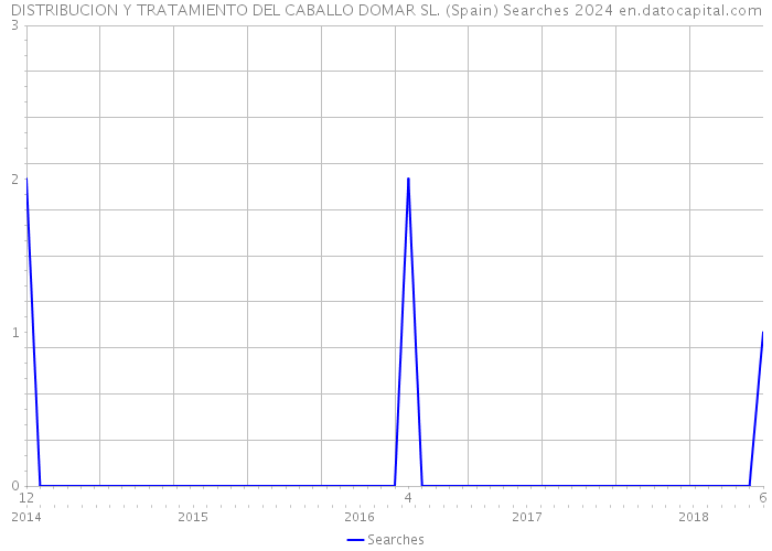DISTRIBUCION Y TRATAMIENTO DEL CABALLO DOMAR SL. (Spain) Searches 2024 